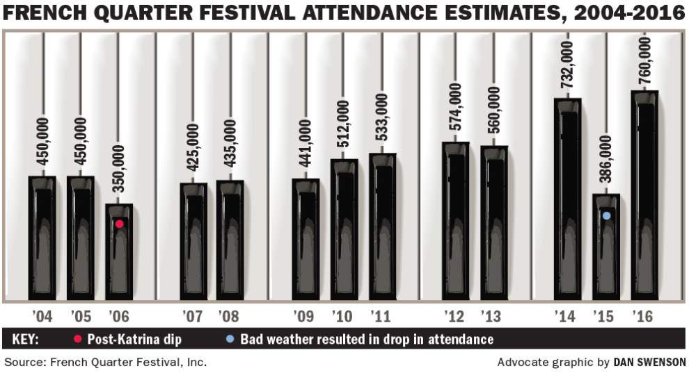 2016 French Quarter Festival attendance chart